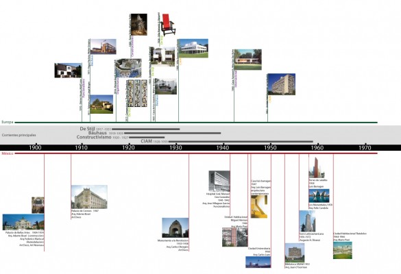 Linea Del Tiempo Arquitectura Moderna Arquitectura En Red